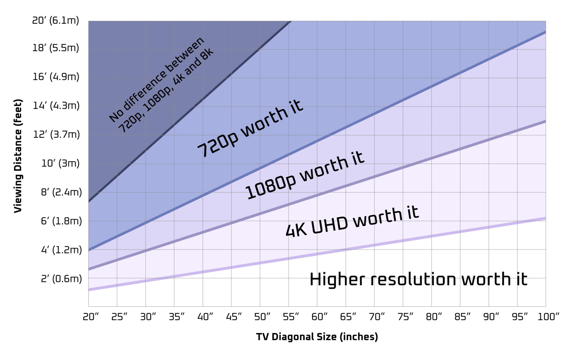 Chart showing how close you should sit to see the difference between various resolutions